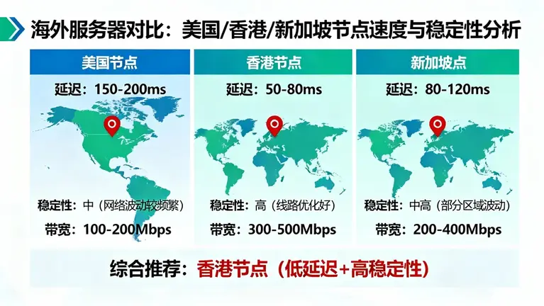 海外服务器哪个好？对比美国/香港/新加坡节点，看哪个快又稳