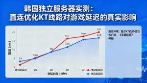 韩国独立服务器评测：直连优化KT线路对游戏延迟的真实影响