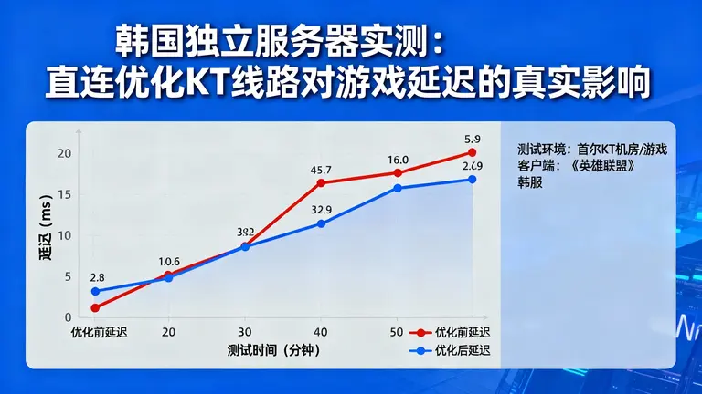 韩国独立服务器评测：直连优化KT线路对游戏延迟的真实影响