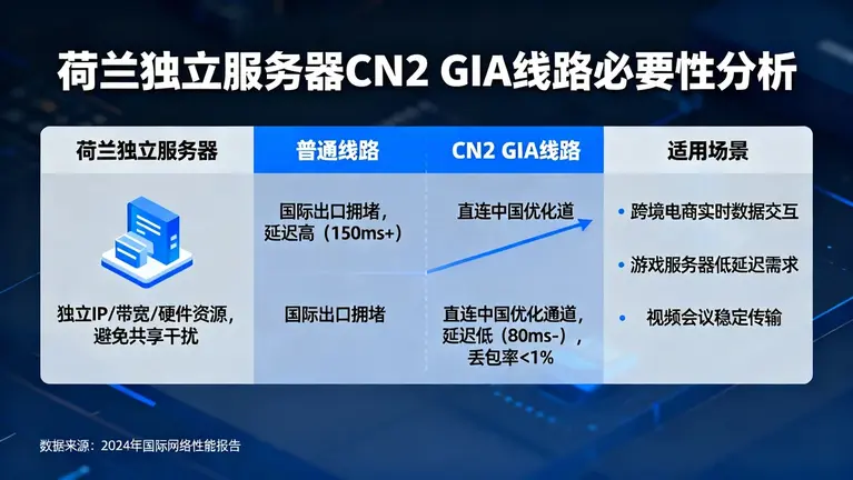 荷兰独立服务器上的CN2 GIA线路真的必要吗？