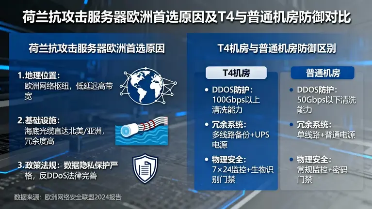荷兰抗攻击服务器为什么是欧洲首选？T4机房与普通机房的防御区别