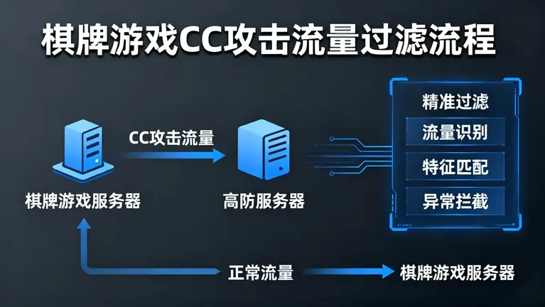 香港CN2高防服务器