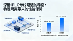 深港IPLC专线延迟的秘密：物理隔离带来的性能保障