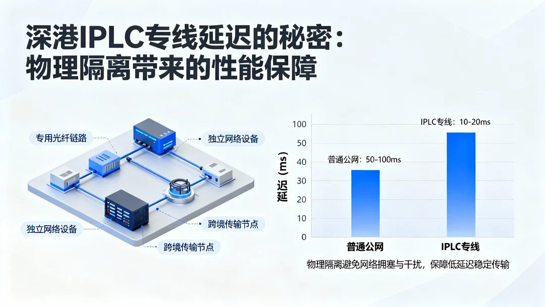 深港IPLC专线延迟的秘密：物理隔离带来的性能保障