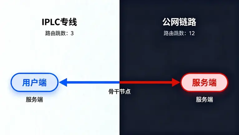 深港IPLC专线延迟