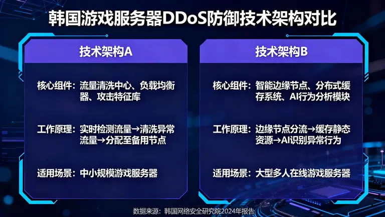 韩国高防服务器