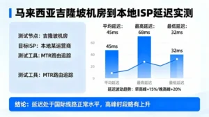 马来西亚独立服务器延迟怎么样？实测吉隆坡机房到本地ISP的速度