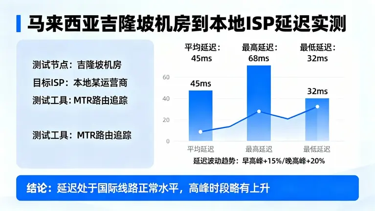马来西亚独立服务器延迟怎么样?实测吉隆坡机房到本地ISP的速度 1 马来西亚独立服务器延迟怎么样?实测吉隆坡机房到本地ISP的速度