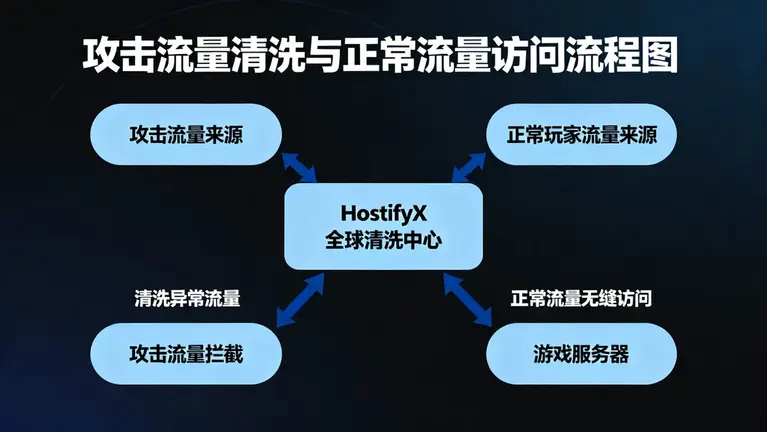美国抗DDoS服务器多少钱