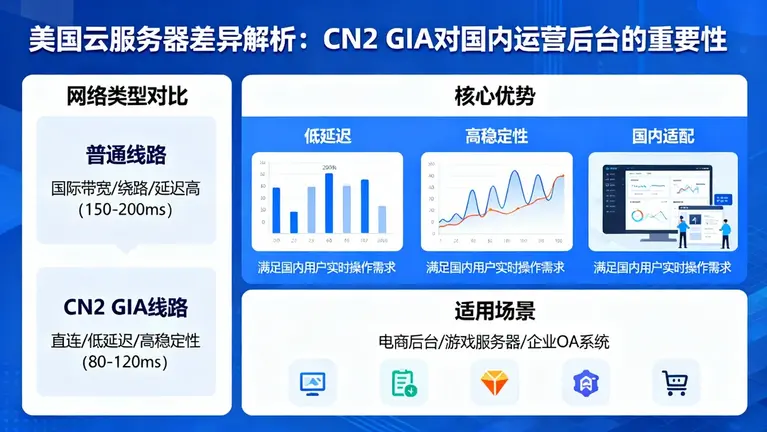 美国云服务器差异：为什么CN2 GIA对国内运营后台很重要