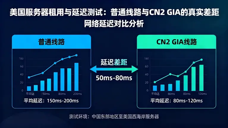 美国服务器租用与延迟测试-普通线路与CN2 GIA的真实差距有多大