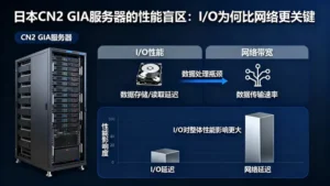 日本CN2 GIA服务器的性能盲区：I/O为何比网络更关键