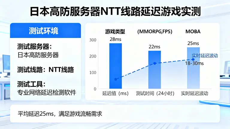 日本高防服务器对NTT线路延迟多低？游戏实测