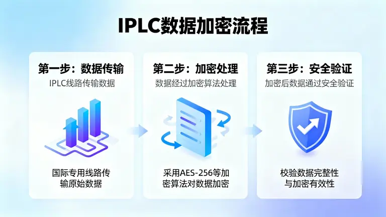 HostifyX IPLC安全方案