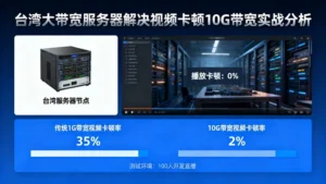 台湾大带宽服务器能解决视频卡顿吗？10G带宽实战分析