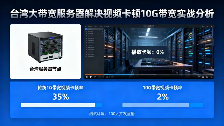 台湾大带宽服务器能解决视频卡顿吗？10G带宽实战分析
