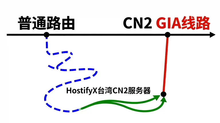 台湾CN2服务器的优化路由路径