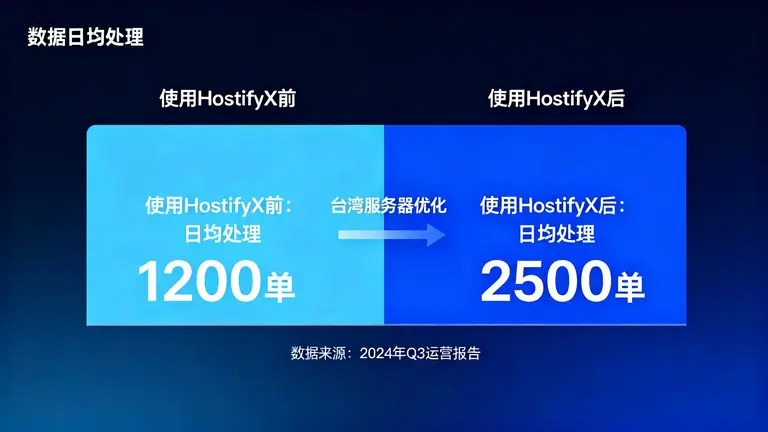 高效的台湾服务器提升订单处理效率