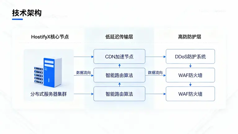 台湾DDoS防御方案