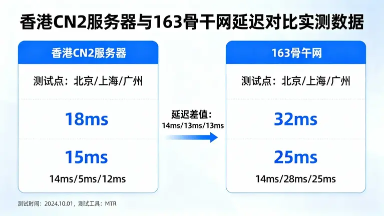 香港cn2服务器延迟到底多低？对比163骨干网的实测数据