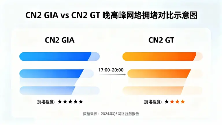 香港CN2 GIA和CN2 GT区别