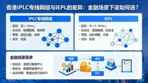香港IPLC专线网络与IEPL的差异：金融场景下该如何选？