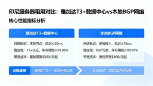 印尼服务器租用哪个好？对比雅加达T3+数据中心与本地BGP网络