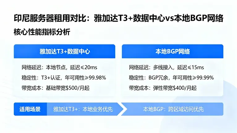 印尼服务器租用哪个好？对比雅加达T3+数据中心与本地BGP网络