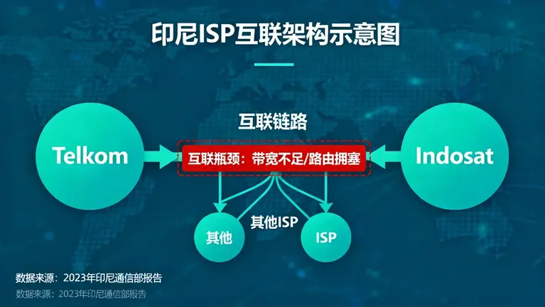 印尼服务器延迟