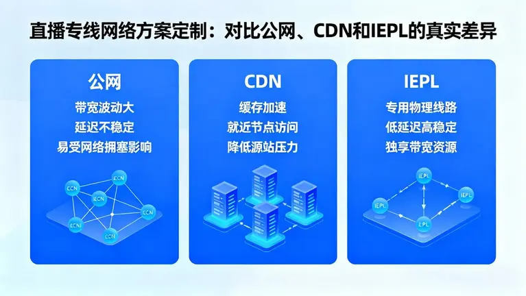 直播专线网络方案定制：对比公网、CDN和IEPL的真实差异