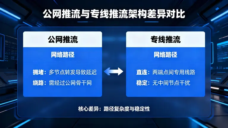 直播专线网络