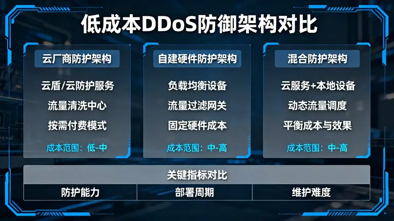 低成本DDoS防御架构对比