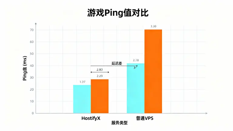 游戏Ping值对比的柱状图，HostifyX与普通VPS的延迟差距