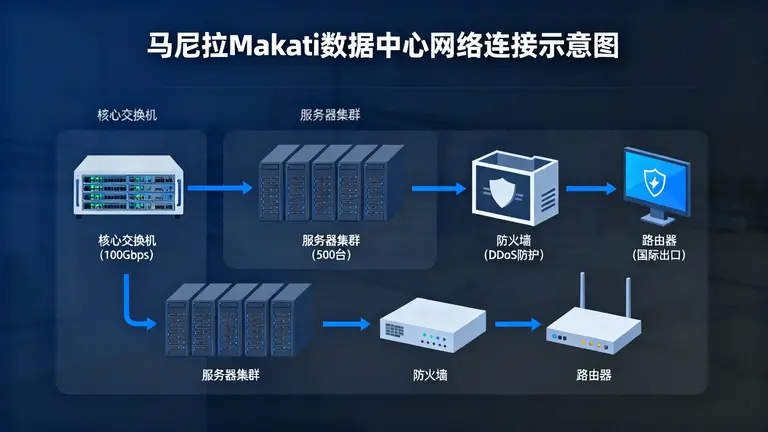 马尼拉Makati数据中心网络连接示意图