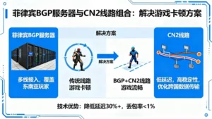菲律宾BGP服务器与CN2线路的组合：解决游戏卡顿的可行方案
