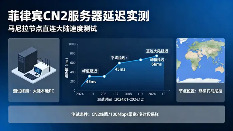 菲律宾cn2服务器延迟实测：马尼拉节点直连大陆能跑多快？