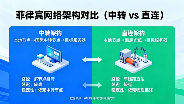 菲律宾服务器节点