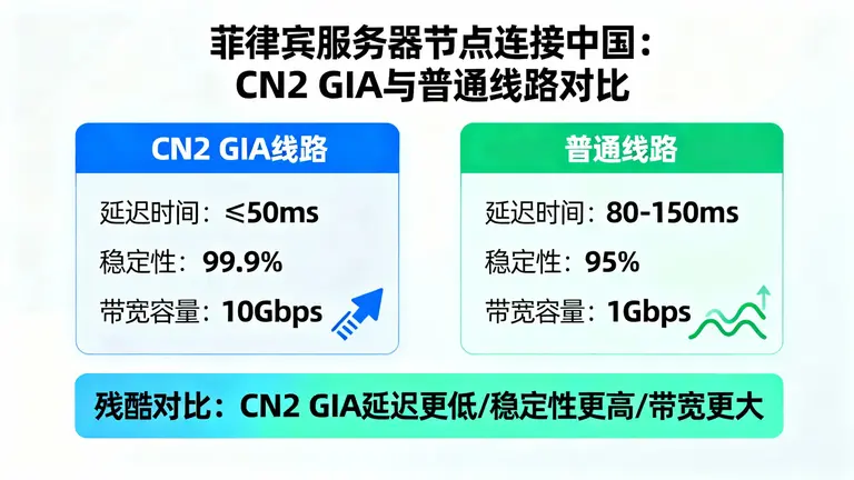 菲律宾服务器节点连接中国：CN2 GIA与普通线路的残酷对比