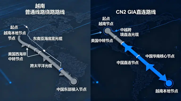 普通线路绕路路由（如绕行美国）与 CN2 GIA 直连路由的路径差异