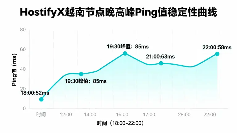 HostifyX 节点在晚高峰时段的 Ping 值稳定性曲线