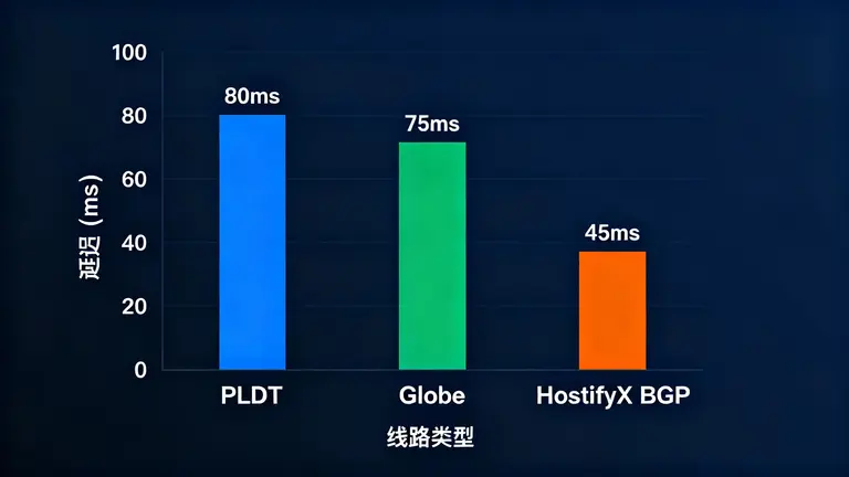 马尼拉PLDT、Globe与HostifyX BGP线路的延迟对比柱状图