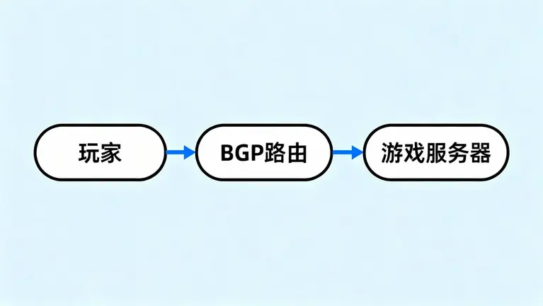 玩家，BGP路由，游戏服务器的连接路径