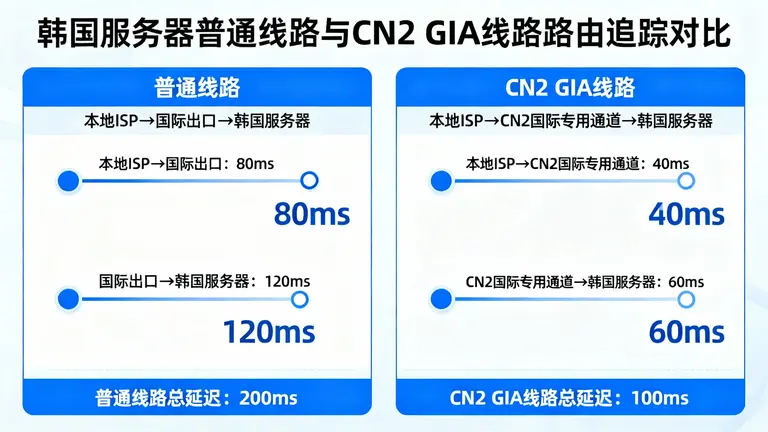 韩国服务器普通线路与CN2 GIA线路路由追踪对比