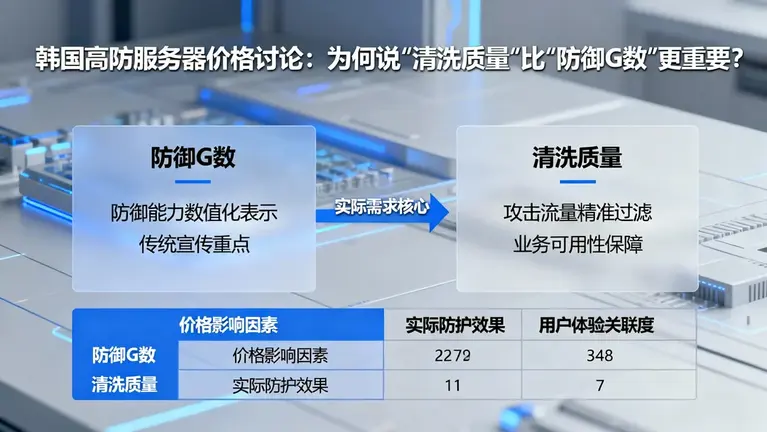 韩国高防服务器价格讨论：为何说“清洗质量”比“防御G数”更重要？