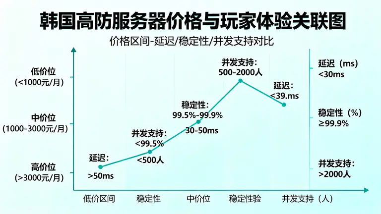 韩国高防服务器租用