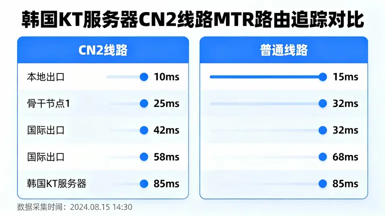 韩国KT服务器CN2线路MTR路由追踪对比