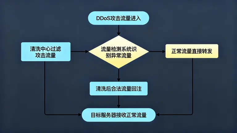 香港游戏高防服务器