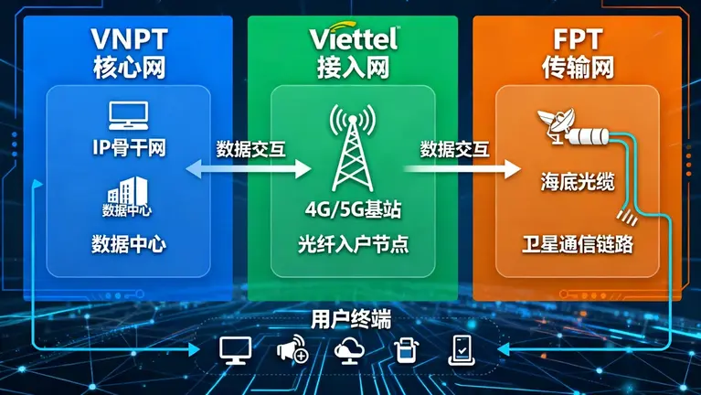 越南电信运营商VNPT Viettel FPT网络结构