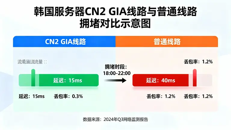 韩国CN2 GIA服务器