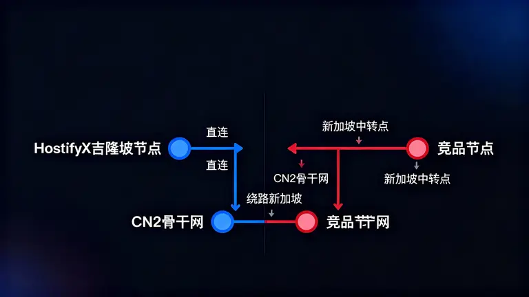 马来西亚服务器直连CN2线路